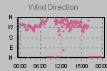 Wind Direction Thumbnail