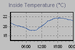 Inside Temperature Graph Thumbnail