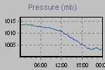 Pressure Graph Thumbnail