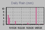Daily Rain Graph Thumbnail