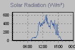 Solar Graph Thumbnail