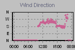 Wind Direction Thumbnail
