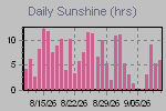 Sunshine Hours Thumbnail
