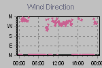 Wind Direction Thumbnail