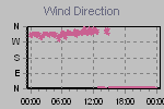 Wind Direction Thumbnail