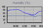 Humidity Graph Thumbnail