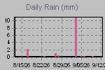 Daily Rain Graph Thumbnail