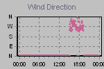 Wind Direction Thumbnail