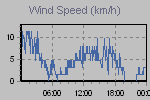 Wind Graph Thumbnail