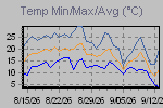 Temp Min/Max Graph Thumbnail