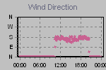 Wind Direction Thumbnail