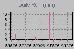 Daily Rain Graph Thumbnail