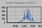 Solar Graph Thumbnail