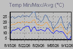 Temp Min/Max Graph Thumbnail