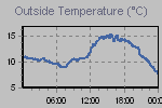 Temperature Graph Thumbnail