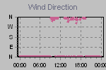 Wind Direction Thumbnail