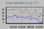 Temp Min/Max Graph Thumbnail