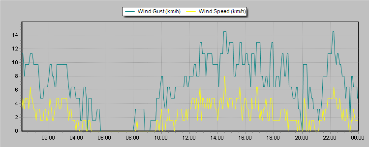 Weather Graphs