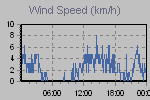 Wind Graph Thumbnail