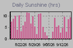 Sunshine Hours Thumbnail