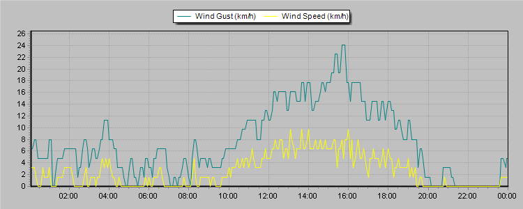 Weather Graphs