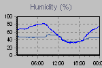 Humidity Graph Thumbnail