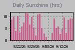 Sunshine Hours Thumbnail