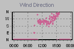 Wind Direction Thumbnail