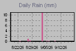 Daily Rain Graph Thumbnail