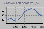 Temperature Graph Thumbnail