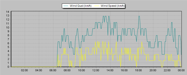 Weather Graphs