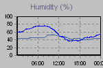 Humidity Graph Thumbnail