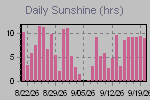 Sunshine Hours Thumbnail