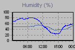 Humidity Graph Thumbnail