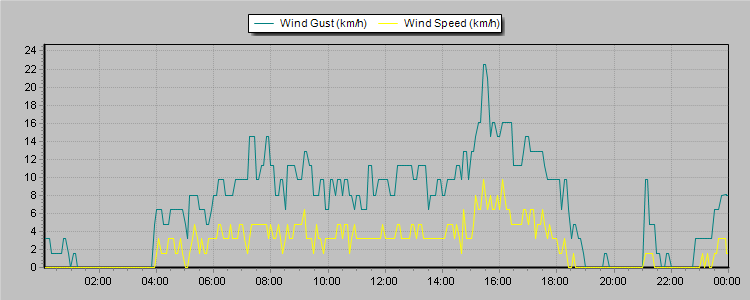 Weather Graphs