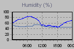 Humidity Graph Thumbnail