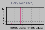 Daily Rain Graph Thumbnail