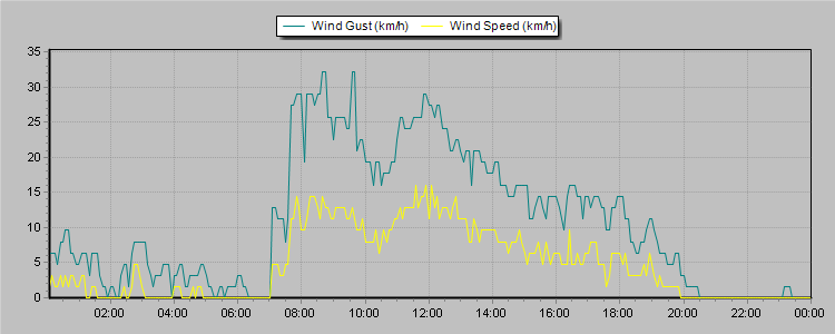 Weather Graphs