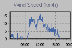 Wind Graph Thumbnail