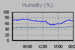Humidity Graph Thumbnail