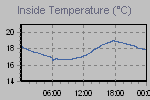 Inside Temperature Graph Thumbnail