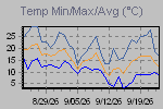 Temp Min/Max Graph Thumbnail