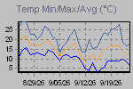 Temp Min/Max Graph Thumbnail