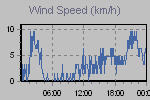 Wind Graph Thumbnail