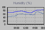 Humidity Graph Thumbnail