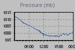 Pressure Graph Thumbnail