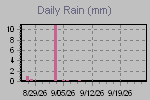 Daily Rain Graph Thumbnail
