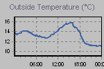 Temperature Graph Thumbnail