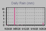 Daily Rain Graph Thumbnail