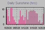 Sunshine Hours Thumbnail